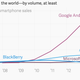 Smartphone platform chart